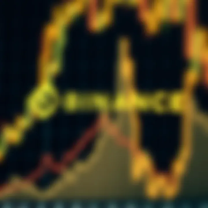 Chart showing Binance's market trends